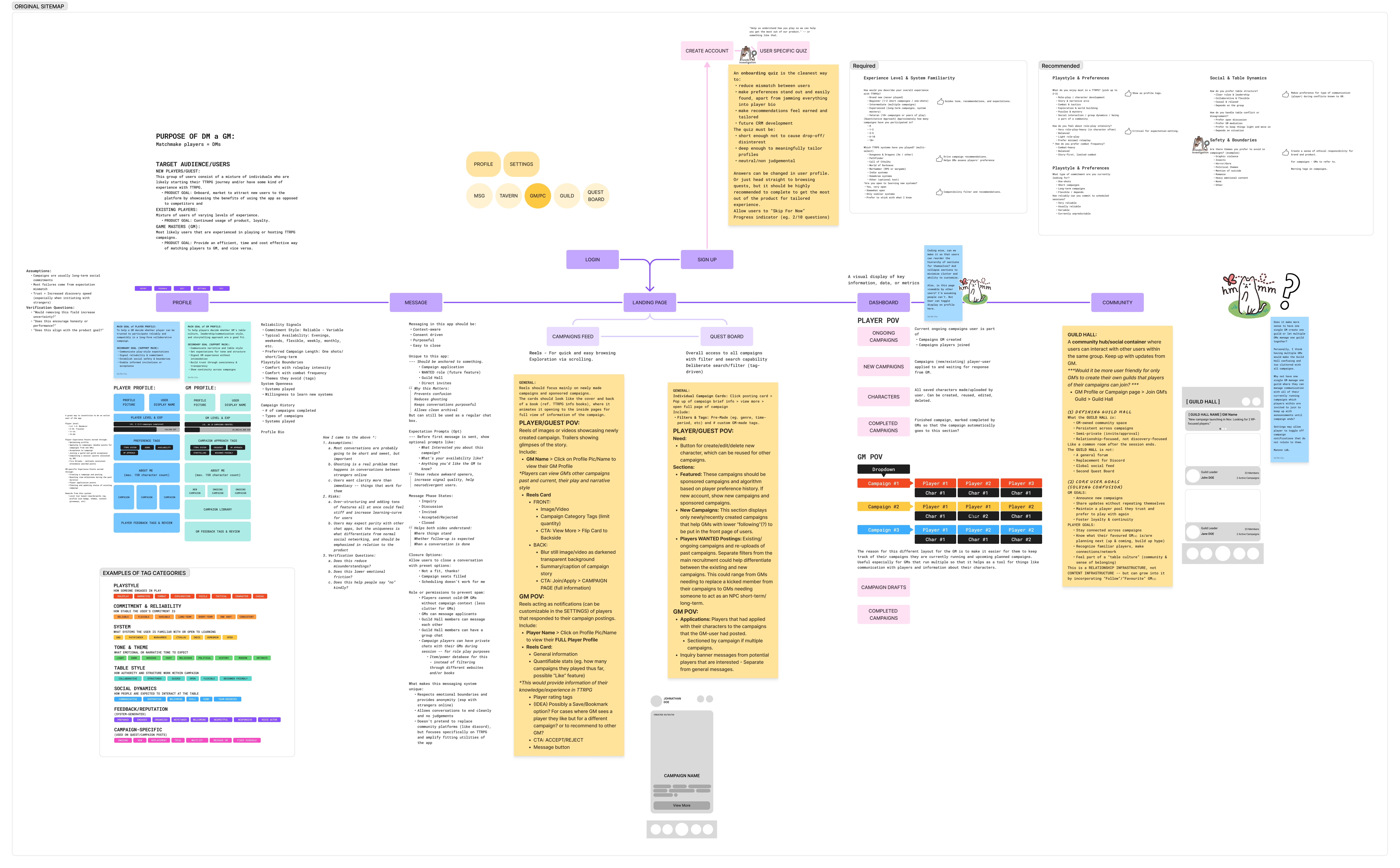 Original DM a GM sitemap expanded with notes on profiles, messaging, campaign discovery, player and GM dashboards, community, and onboarding questions.